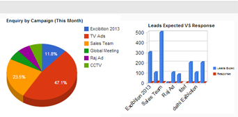 Campaign Analysis